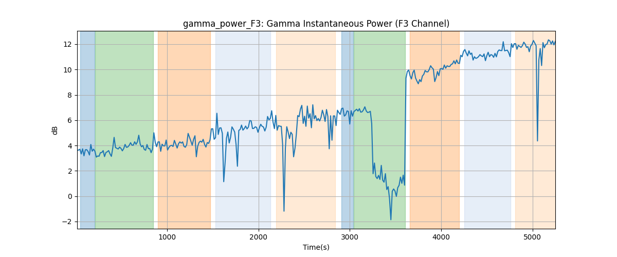 gamma_power_F3: Gamma Instantaneous Power (F3 Channel)