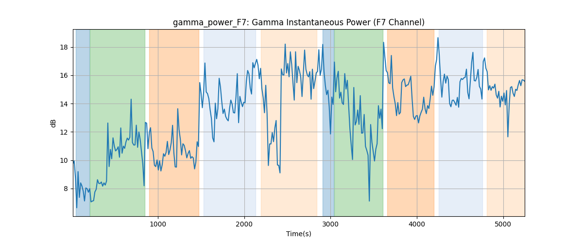 gamma_power_F7: Gamma Instantaneous Power (F7 Channel)