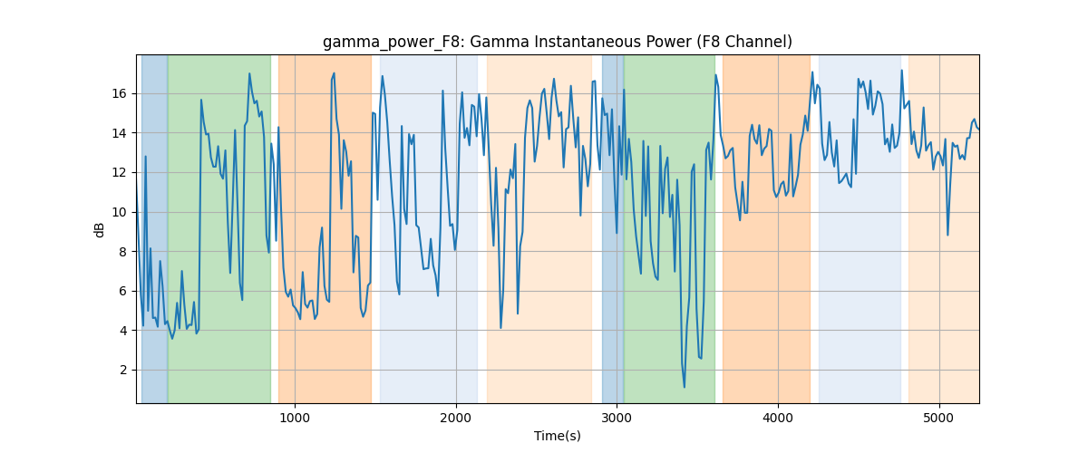 gamma_power_F8: Gamma Instantaneous Power (F8 Channel)