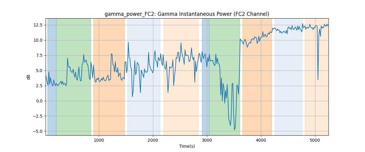 gamma_power_FC2: Gamma Instantaneous Power (FC2 Channel)