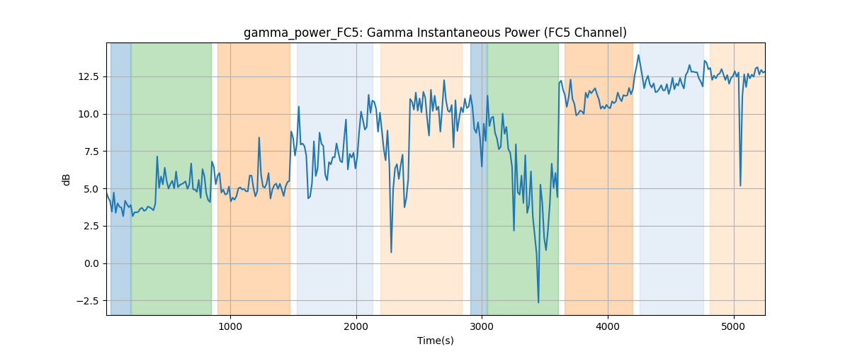 gamma_power_FC5: Gamma Instantaneous Power (FC5 Channel)