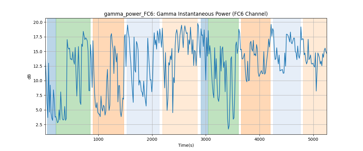 gamma_power_FC6: Gamma Instantaneous Power (FC6 Channel)