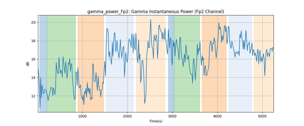 gamma_power_Fp2: Gamma Instantaneous Power (Fp2 Channel)