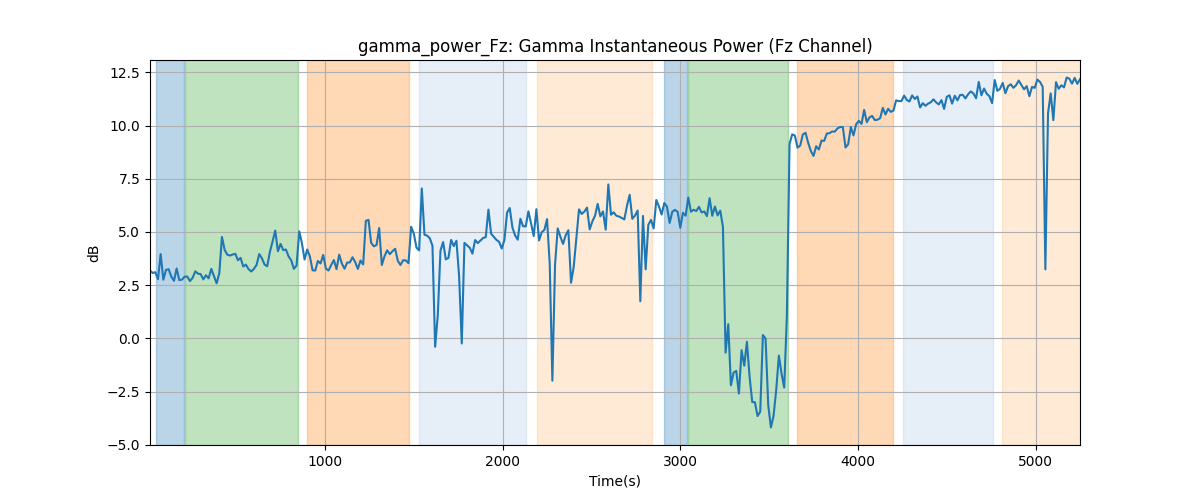 gamma_power_Fz: Gamma Instantaneous Power (Fz Channel)