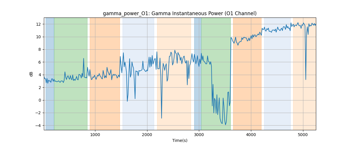 gamma_power_O1: Gamma Instantaneous Power (O1 Channel)