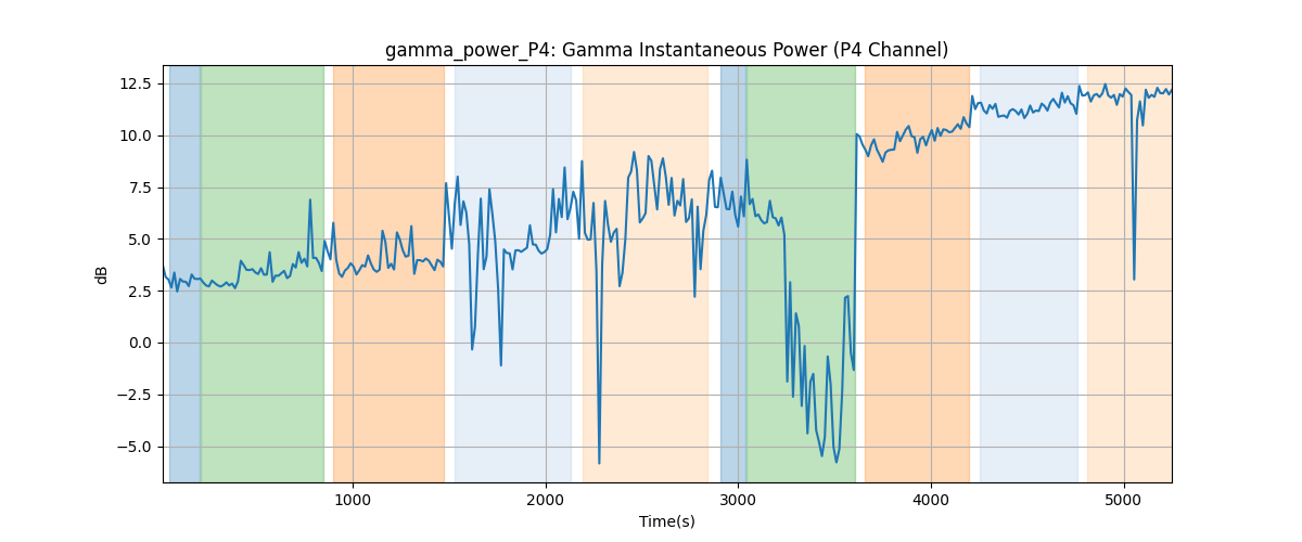 gamma_power_P4: Gamma Instantaneous Power (P4 Channel)