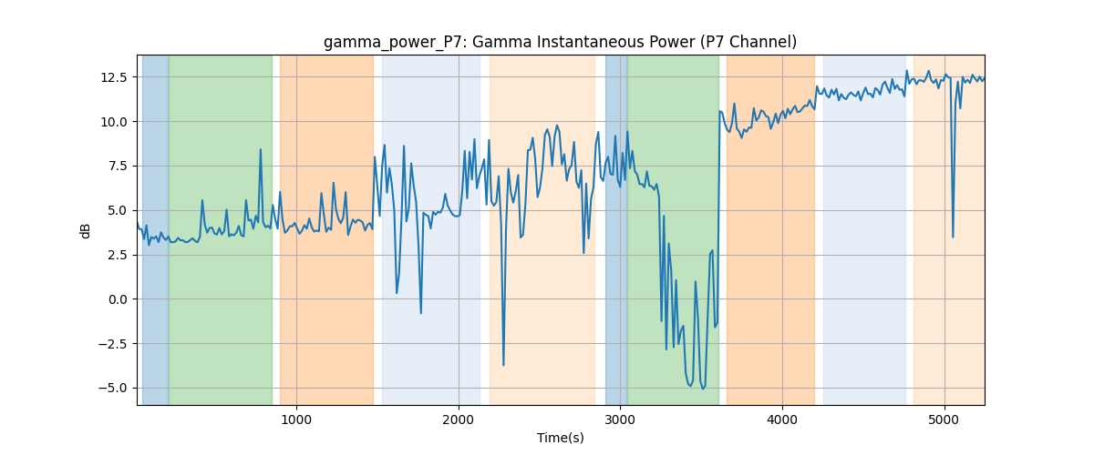 gamma_power_P7: Gamma Instantaneous Power (P7 Channel)