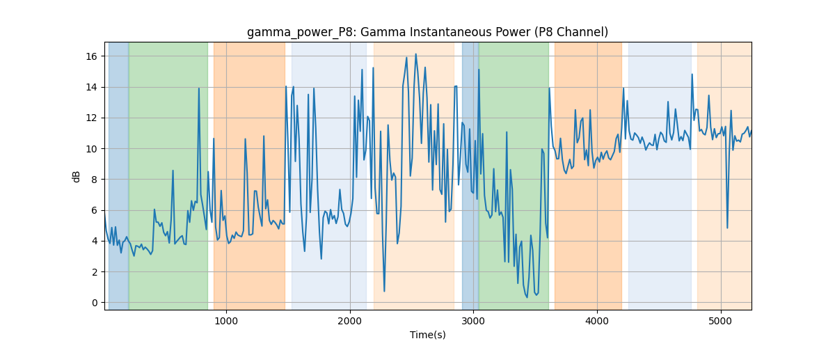 gamma_power_P8: Gamma Instantaneous Power (P8 Channel)