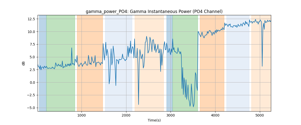 gamma_power_PO4: Gamma Instantaneous Power (PO4 Channel)