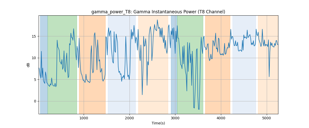 gamma_power_T8: Gamma Instantaneous Power (T8 Channel)