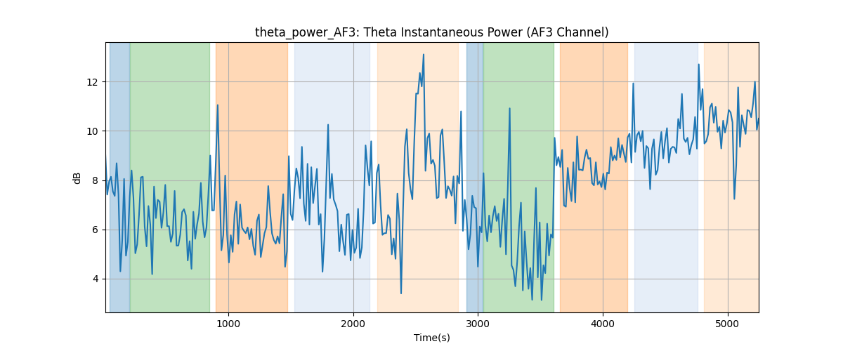 theta_power_AF3: Theta Instantaneous Power (AF3 Channel)