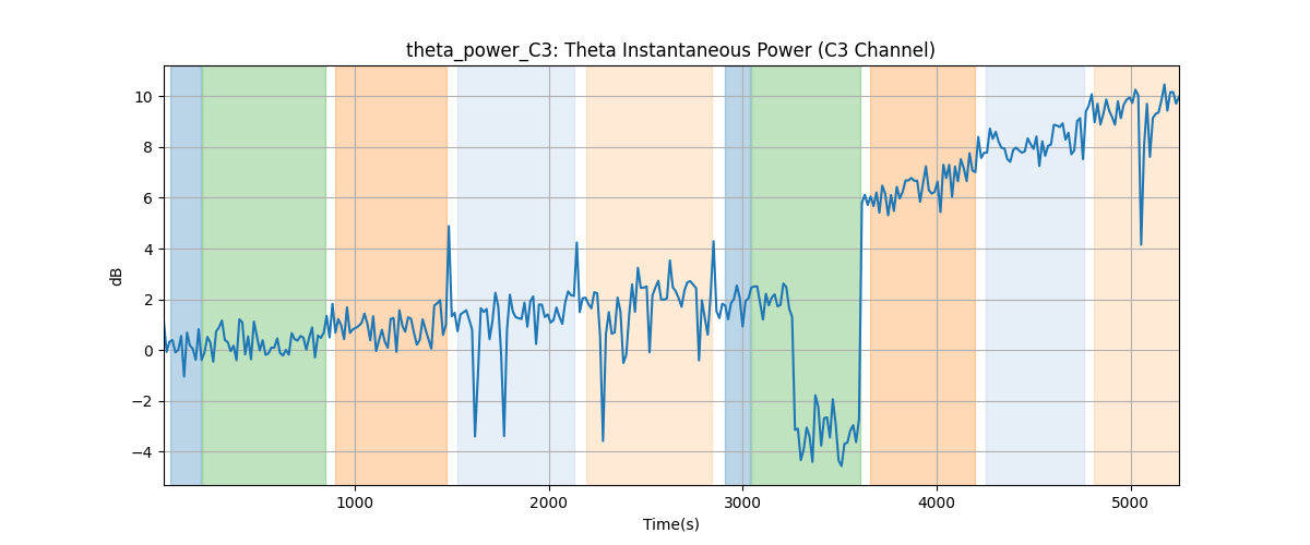 theta_power_C3: Theta Instantaneous Power (C3 Channel)