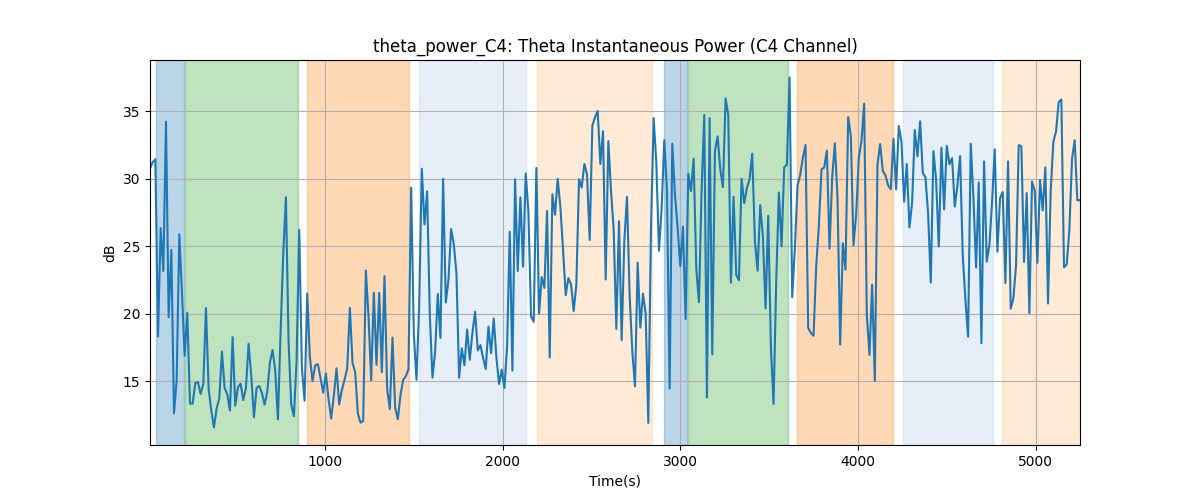 theta_power_C4: Theta Instantaneous Power (C4 Channel)