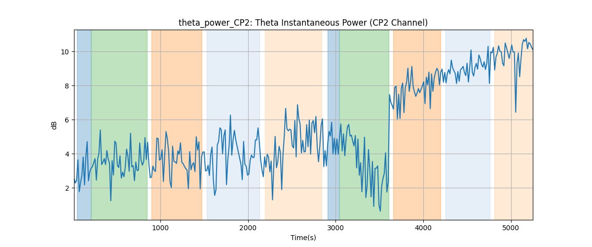 theta_power_CP2: Theta Instantaneous Power (CP2 Channel)