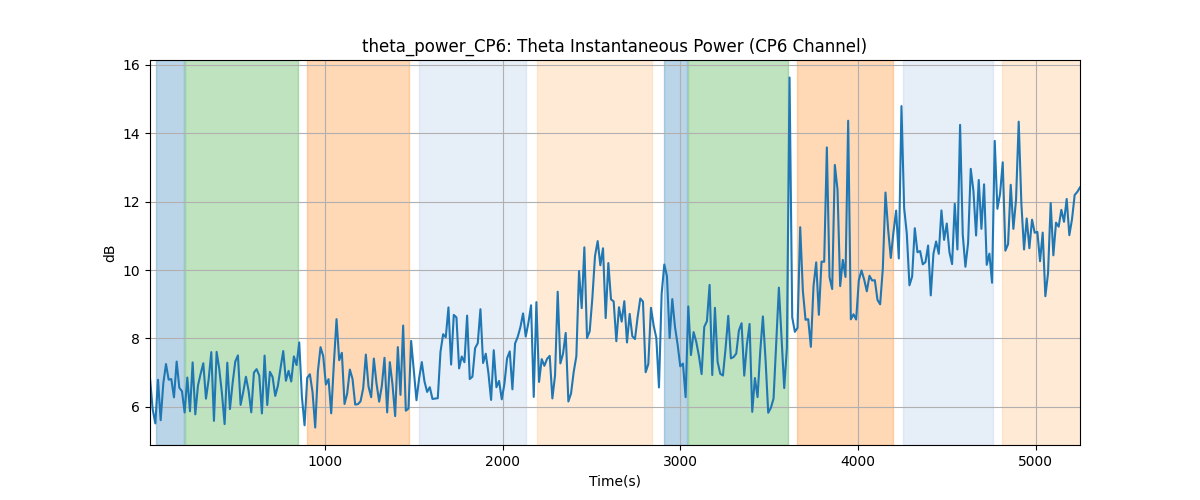 theta_power_CP6: Theta Instantaneous Power (CP6 Channel)