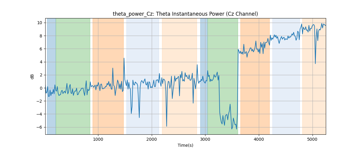 theta_power_Cz: Theta Instantaneous Power (Cz Channel)