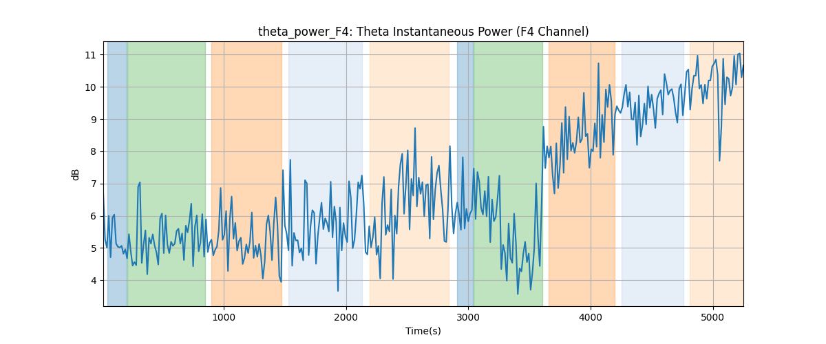 theta_power_F4: Theta Instantaneous Power (F4 Channel)