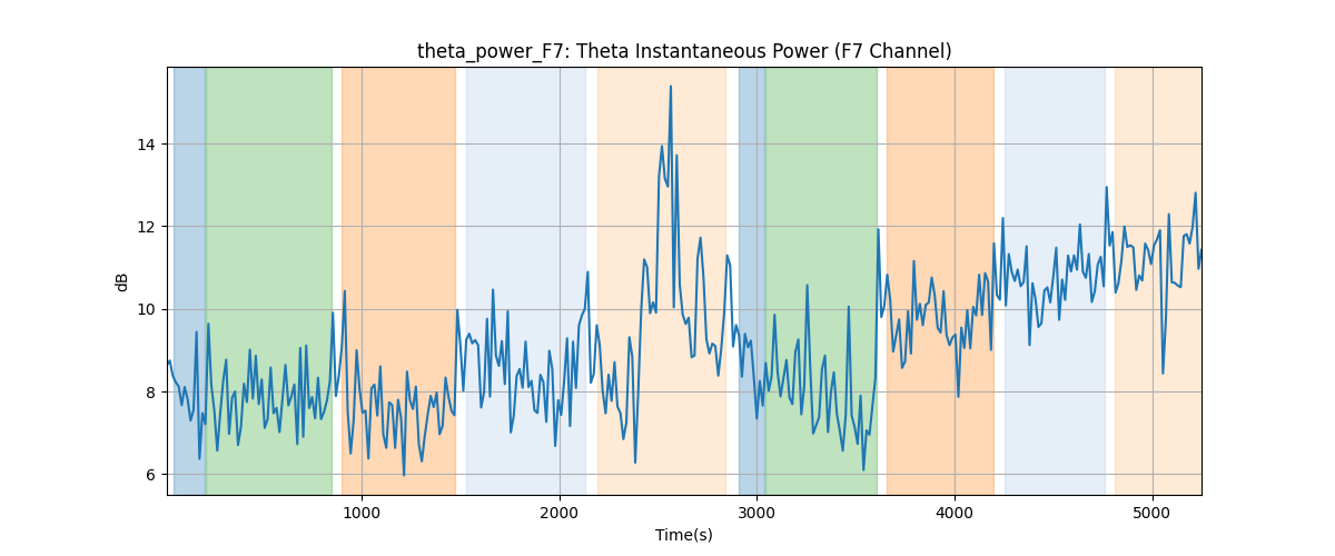 theta_power_F7: Theta Instantaneous Power (F7 Channel)