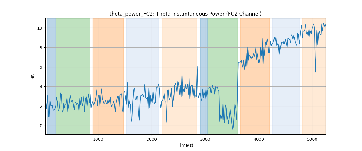 theta_power_FC2: Theta Instantaneous Power (FC2 Channel)