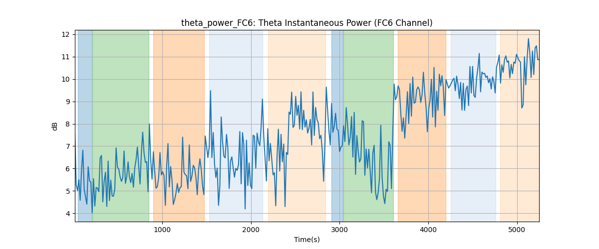 theta_power_FC6: Theta Instantaneous Power (FC6 Channel)