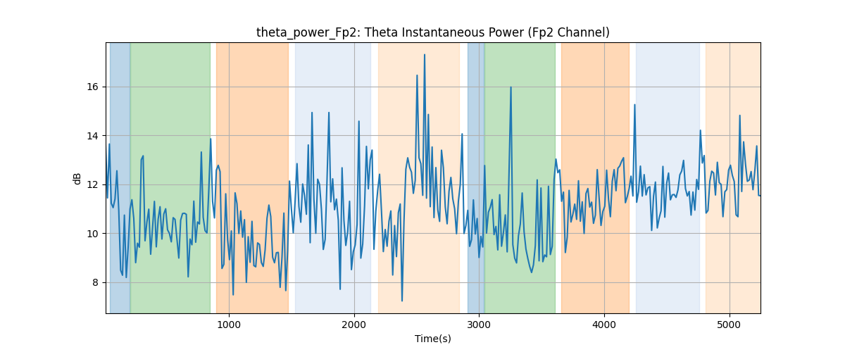 theta_power_Fp2: Theta Instantaneous Power (Fp2 Channel)