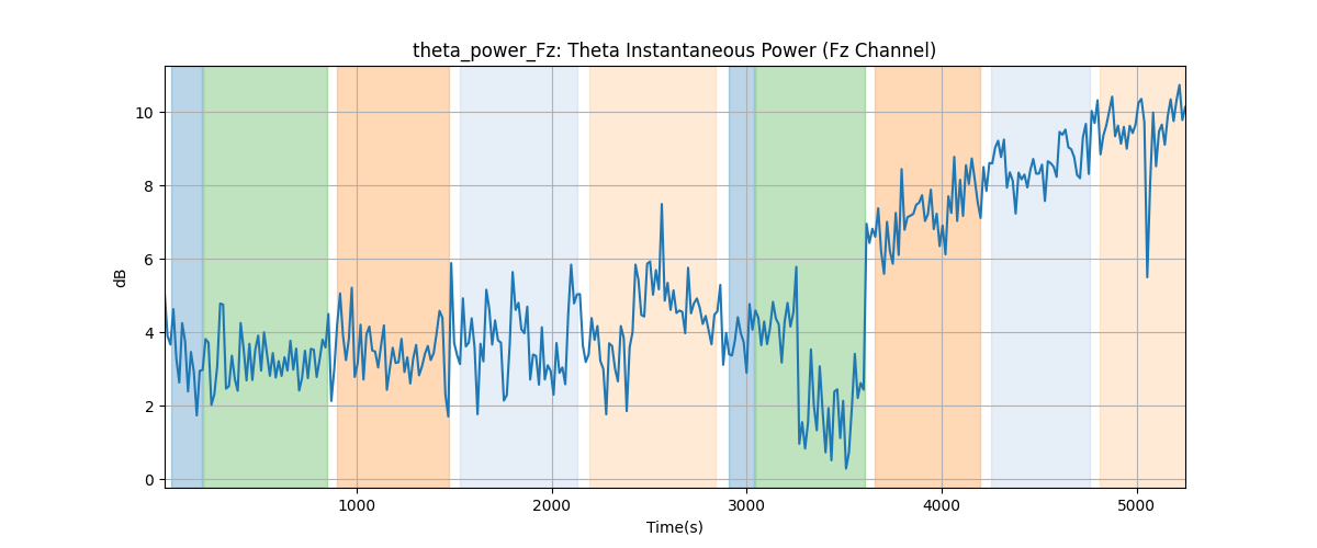 theta_power_Fz: Theta Instantaneous Power (Fz Channel)