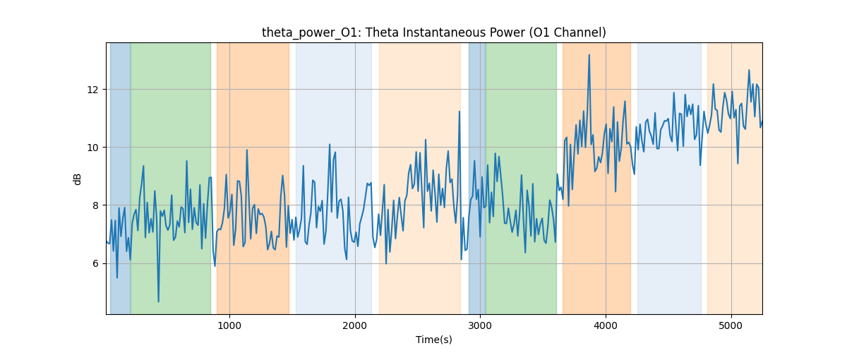 theta_power_O1: Theta Instantaneous Power (O1 Channel)