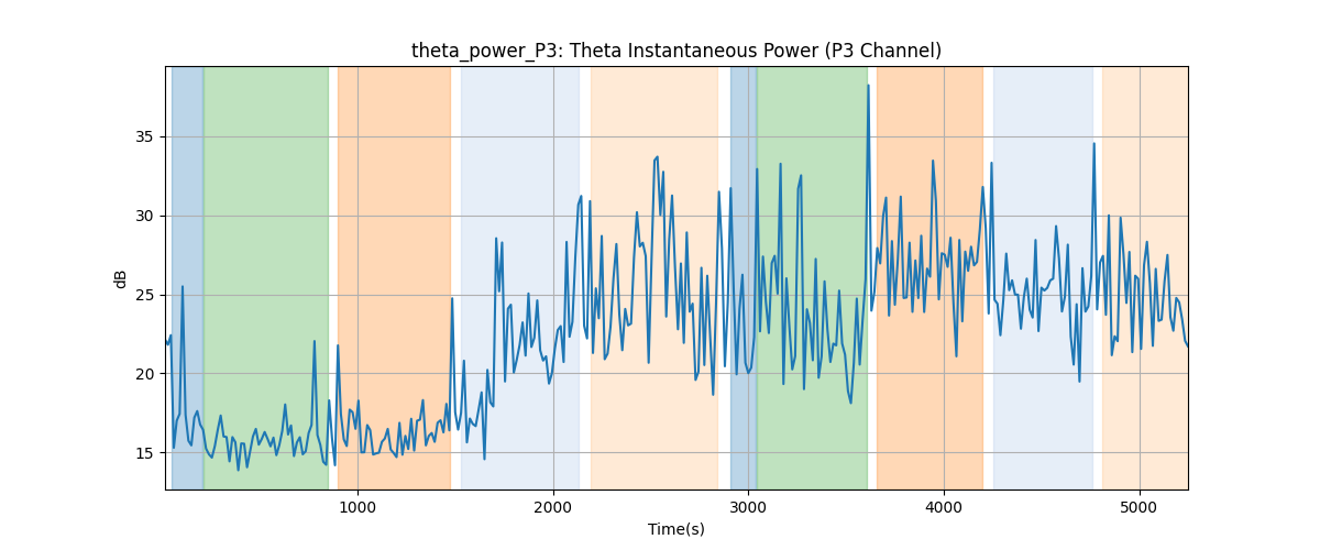 theta_power_P3: Theta Instantaneous Power (P3 Channel)