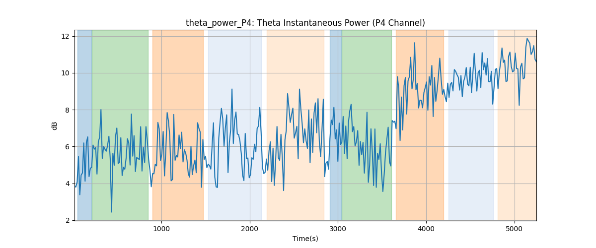 theta_power_P4: Theta Instantaneous Power (P4 Channel)