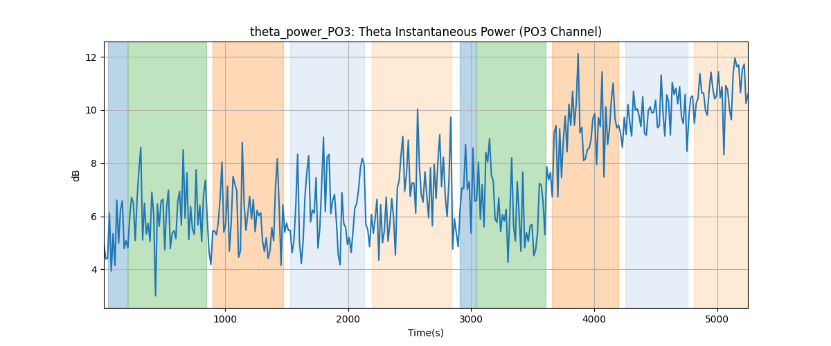 theta_power_PO3: Theta Instantaneous Power (PO3 Channel)