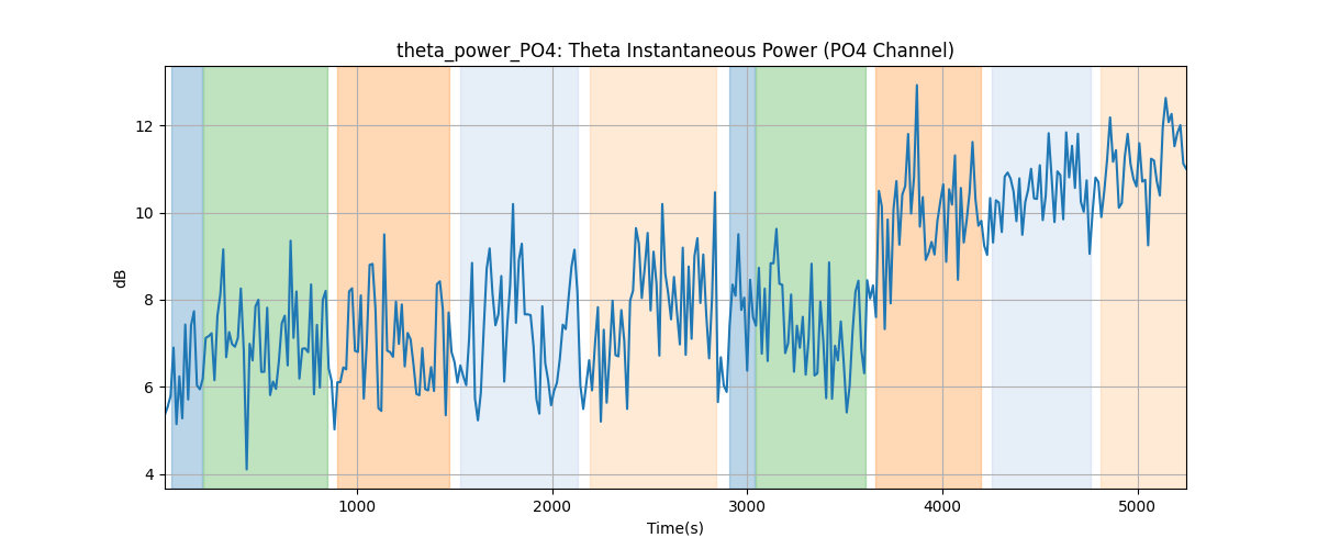 theta_power_PO4: Theta Instantaneous Power (PO4 Channel)