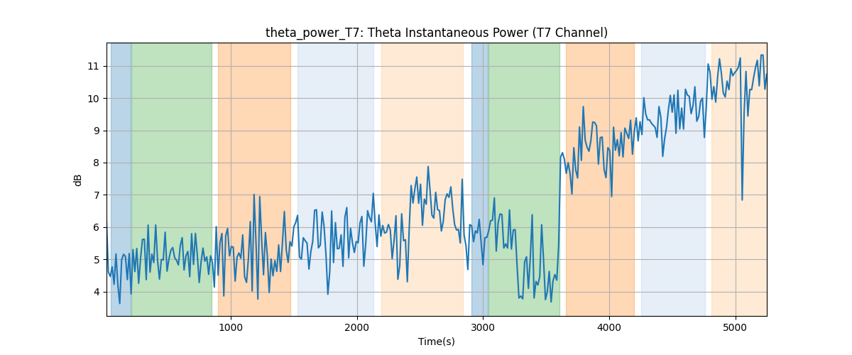 theta_power_T7: Theta Instantaneous Power (T7 Channel)