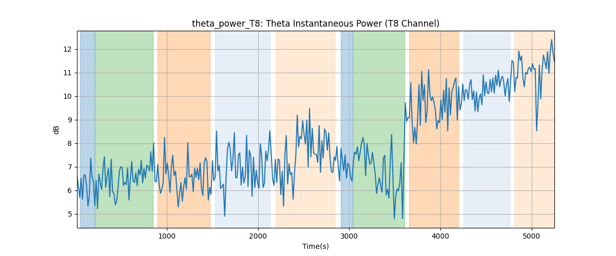 theta_power_T8: Theta Instantaneous Power (T8 Channel)