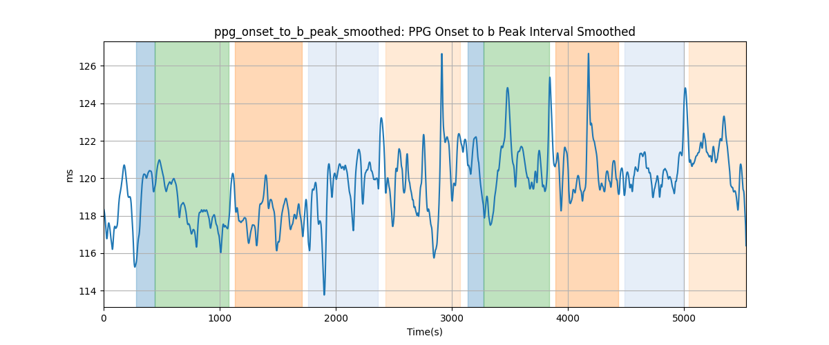 ppg_onset_to_b_peak_smoothed: PPG Onset to b Peak Interval Smoothed