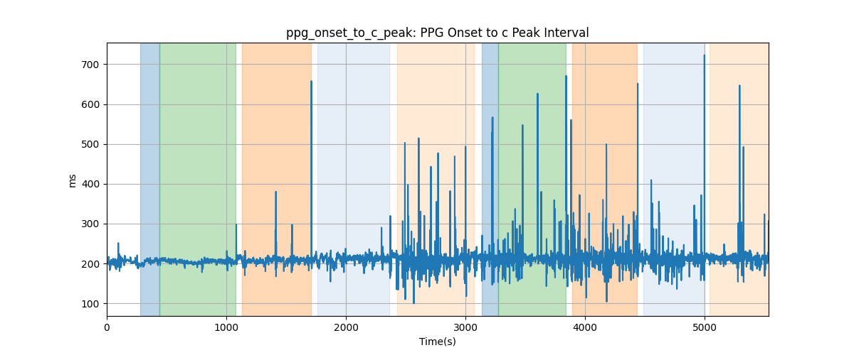 ppg_onset_to_c_peak: PPG Onset to c Peak Interval