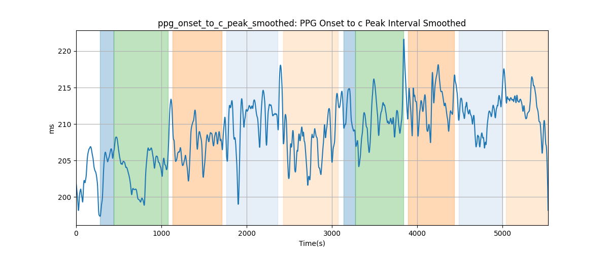 ppg_onset_to_c_peak_smoothed: PPG Onset to c Peak Interval Smoothed