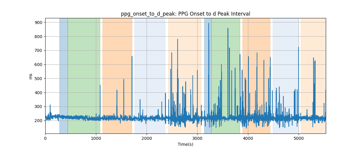 ppg_onset_to_d_peak: PPG Onset to d Peak Interval