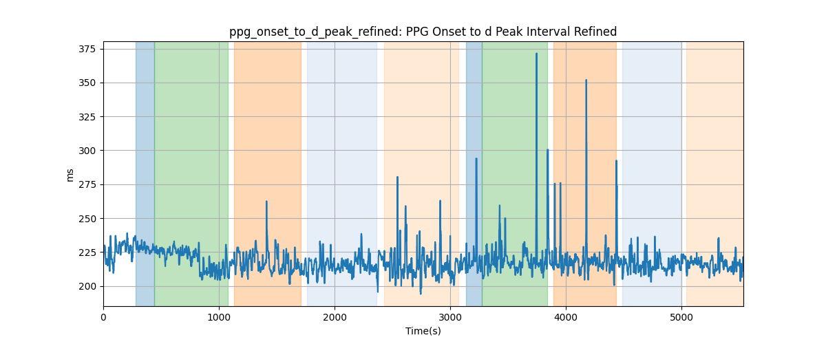 ppg_onset_to_d_peak_refined: PPG Onset to d Peak Interval Refined