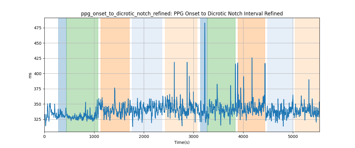 ppg_onset_to_dicrotic_notch_refined: PPG Onset to Dicrotic Notch Interval Refined