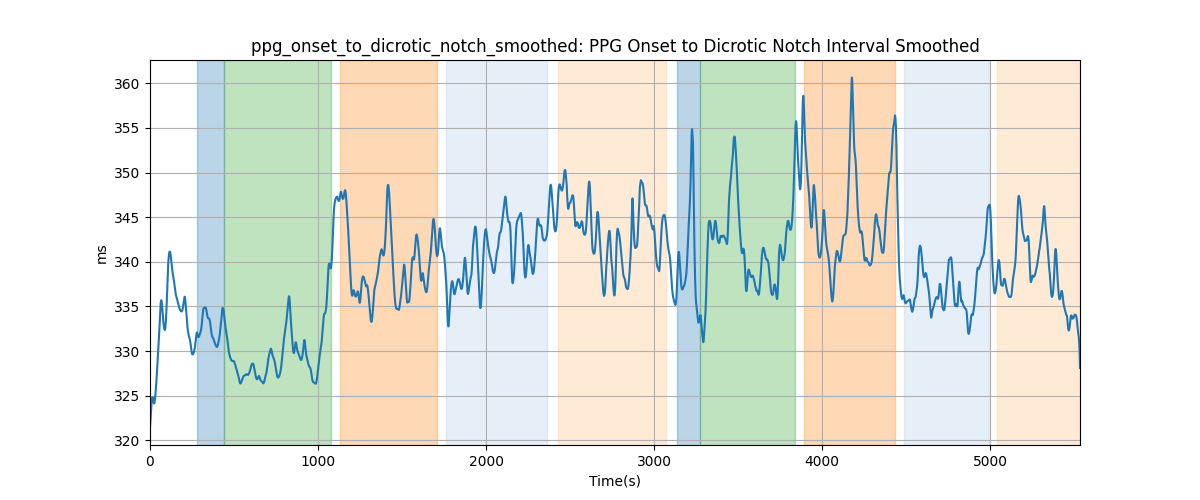 ppg_onset_to_dicrotic_notch_smoothed: PPG Onset to Dicrotic Notch Interval Smoothed