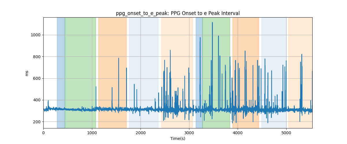 ppg_onset_to_e_peak: PPG Onset to e Peak Interval