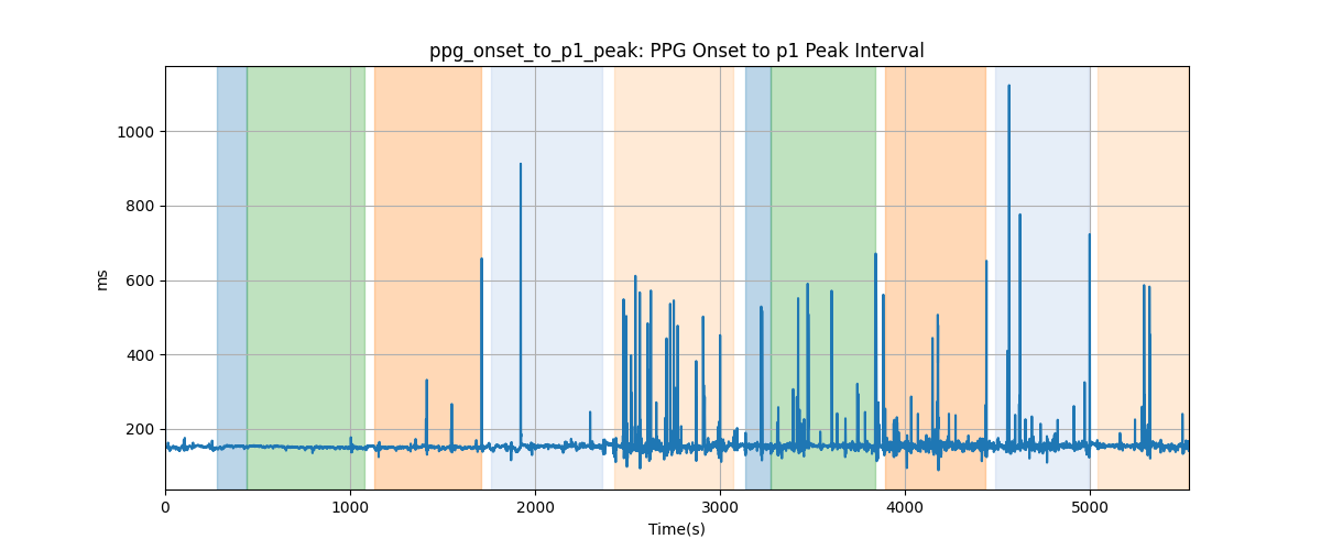 ppg_onset_to_p1_peak: PPG Onset to p1 Peak Interval