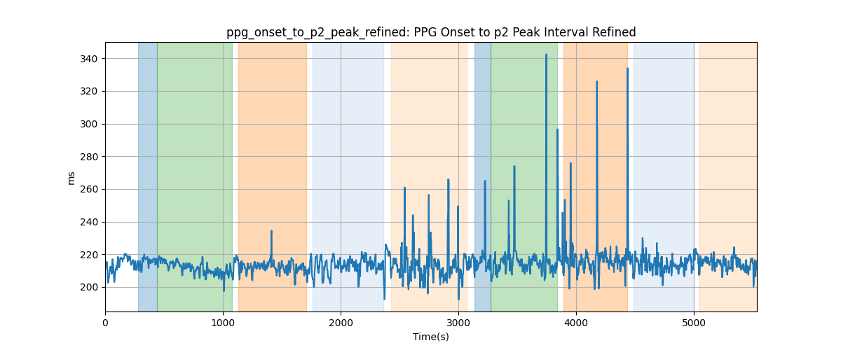 ppg_onset_to_p2_peak_refined: PPG Onset to p2 Peak Interval Refined