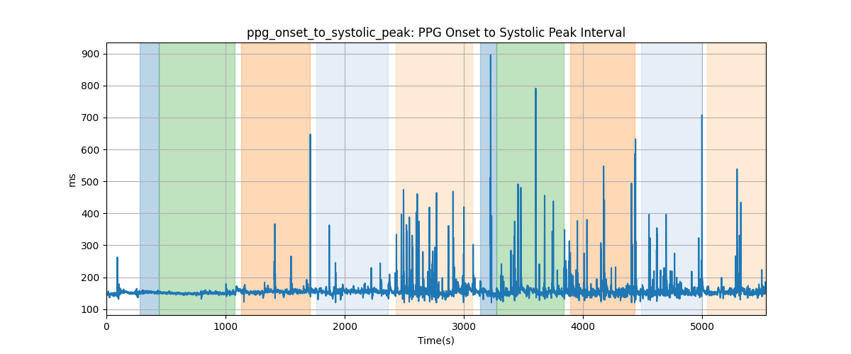 ppg_onset_to_systolic_peak: PPG Onset to Systolic Peak Interval