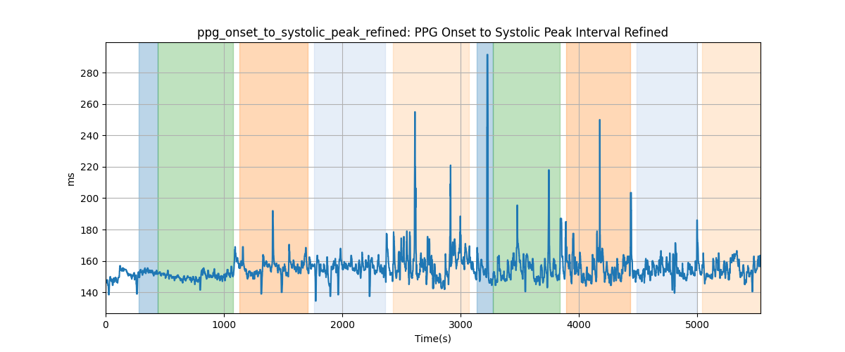 ppg_onset_to_systolic_peak_refined: PPG Onset to Systolic Peak Interval Refined