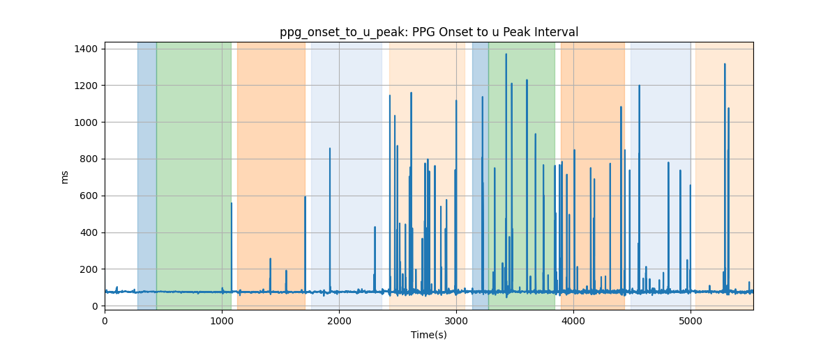 ppg_onset_to_u_peak: PPG Onset to u Peak Interval