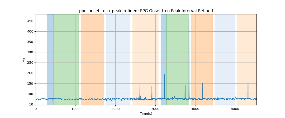 ppg_onset_to_u_peak_refined: PPG Onset to u Peak Interval Refined