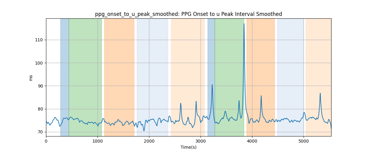 ppg_onset_to_u_peak_smoothed: PPG Onset to u Peak Interval Smoothed