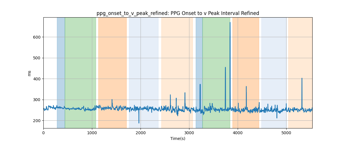 ppg_onset_to_v_peak_refined: PPG Onset to v Peak Interval Refined