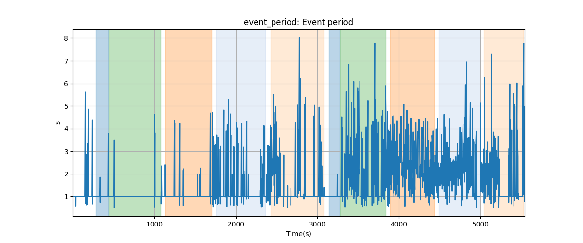 event_period: Event period